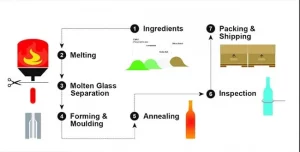 Introduction of Vit glass bottle manufacture process